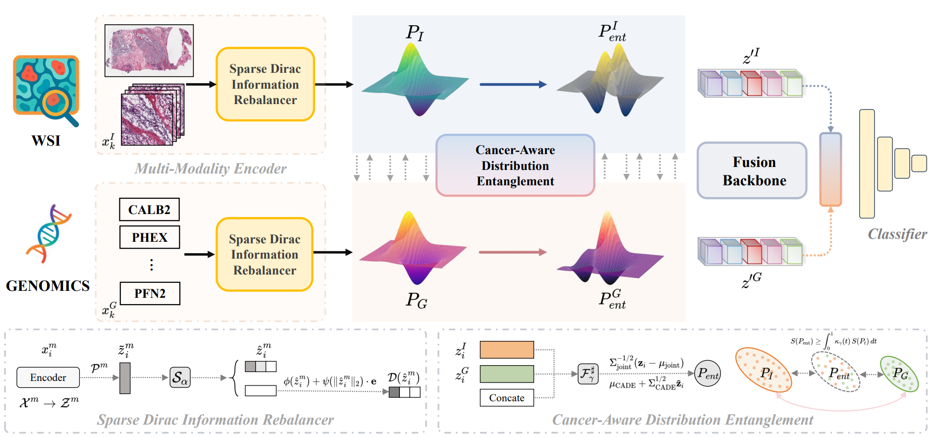 Method overview for multimodal cross-cancer prognosis